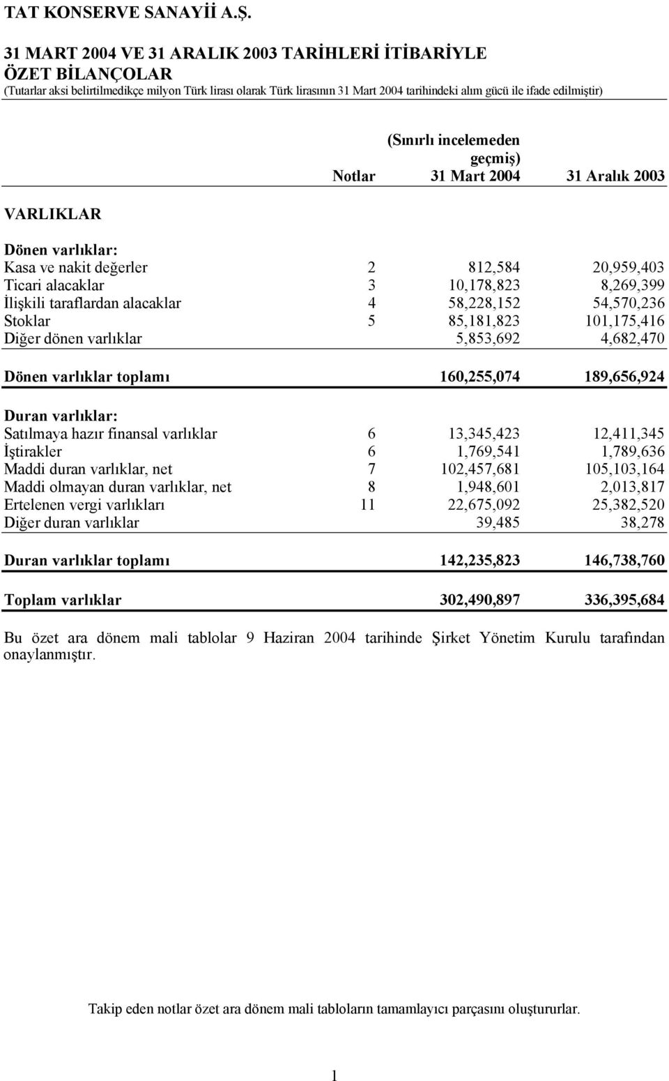 toplamı 160,255,074 189,656,924 Duran varlıklar: Satılmaya hazır finansal varlıklar 6 13,345,423 12,411,345 İştirakler 6 1,769,541 1,789,636 Maddi duran varlıklar, net 7 102,457,681 105,103,164 Maddi