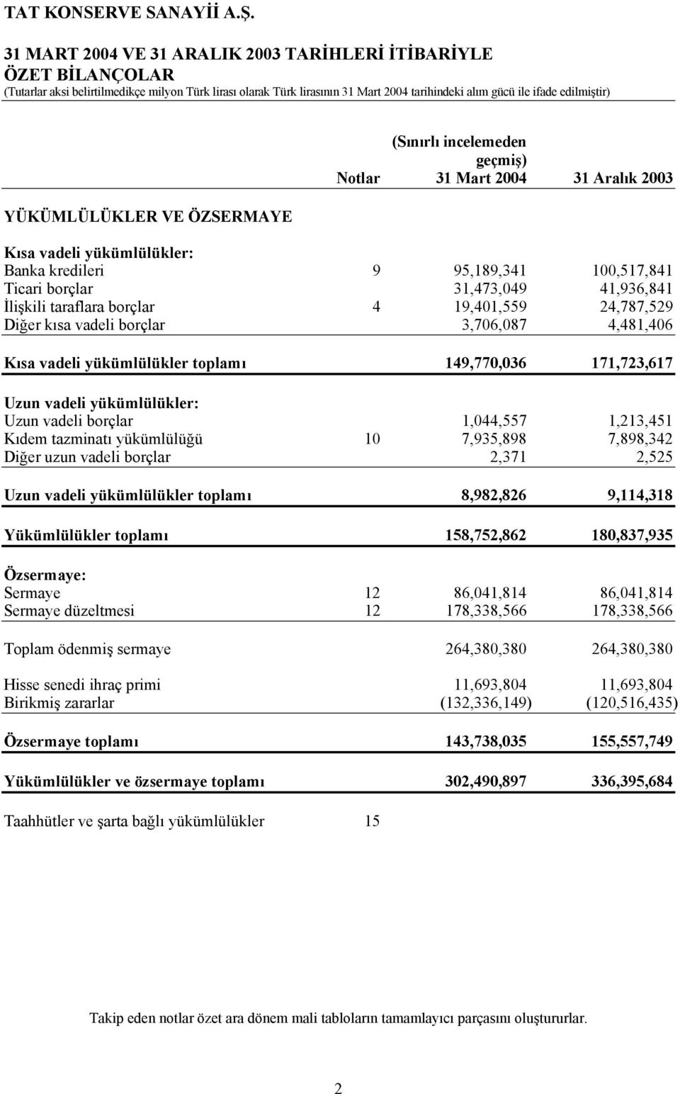 toplamı 149,770,036 171,723,617 Uzun vadeli yükümlülükler: Uzun vadeli borçlar 1,044,557 1,213,451 Kıdem tazminatı yükümlülüğü 10 7,935,898 7,898,342 Diğer uzun vadeli borçlar 2,371 2,525 Uzun vadeli