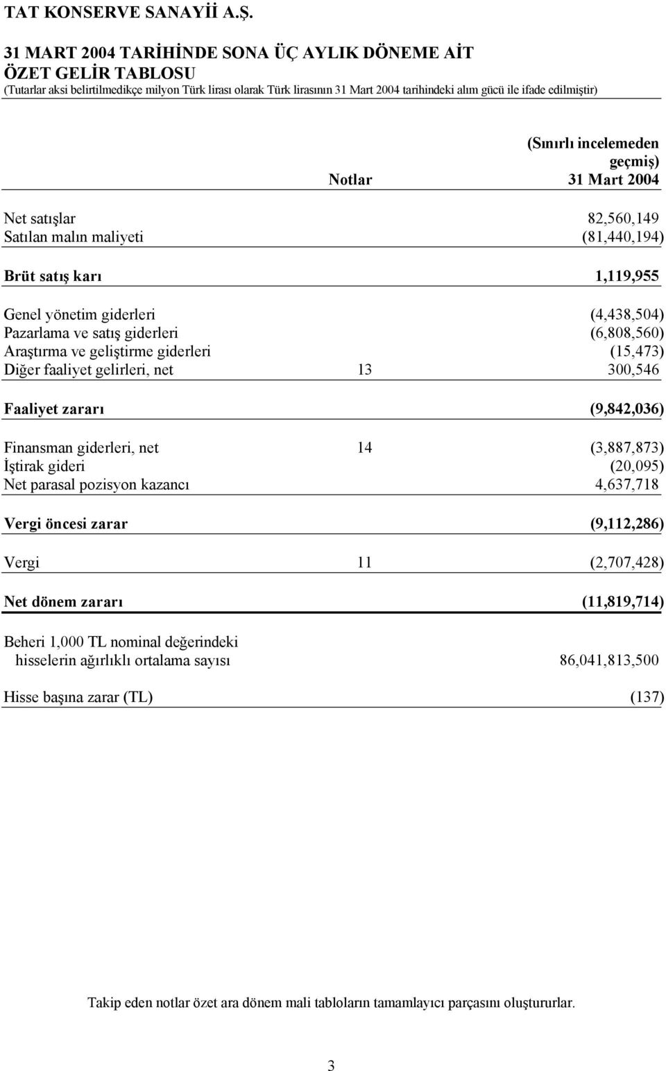 (9,842,036) Finansman giderleri, net 14 (3,887,873) İştirak gideri (20,095) Net parasal pozisyon kazancı 4,637,718 Vergi öncesi zarar (9,112,286) Vergi 11 (2,707,428) Net dönem zararı