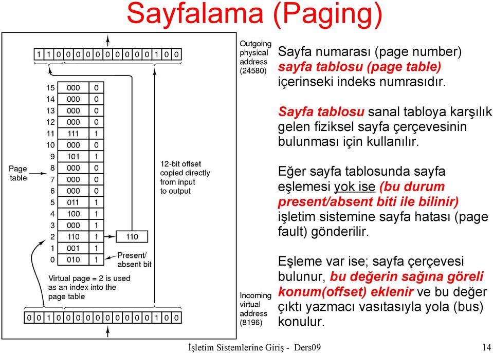 Eğer sayfa tablosunda sayfa eşlemesi yok ise (bu durum present/absent biti ile bilinir) işletim sistemine sayfa hatası (page fault)