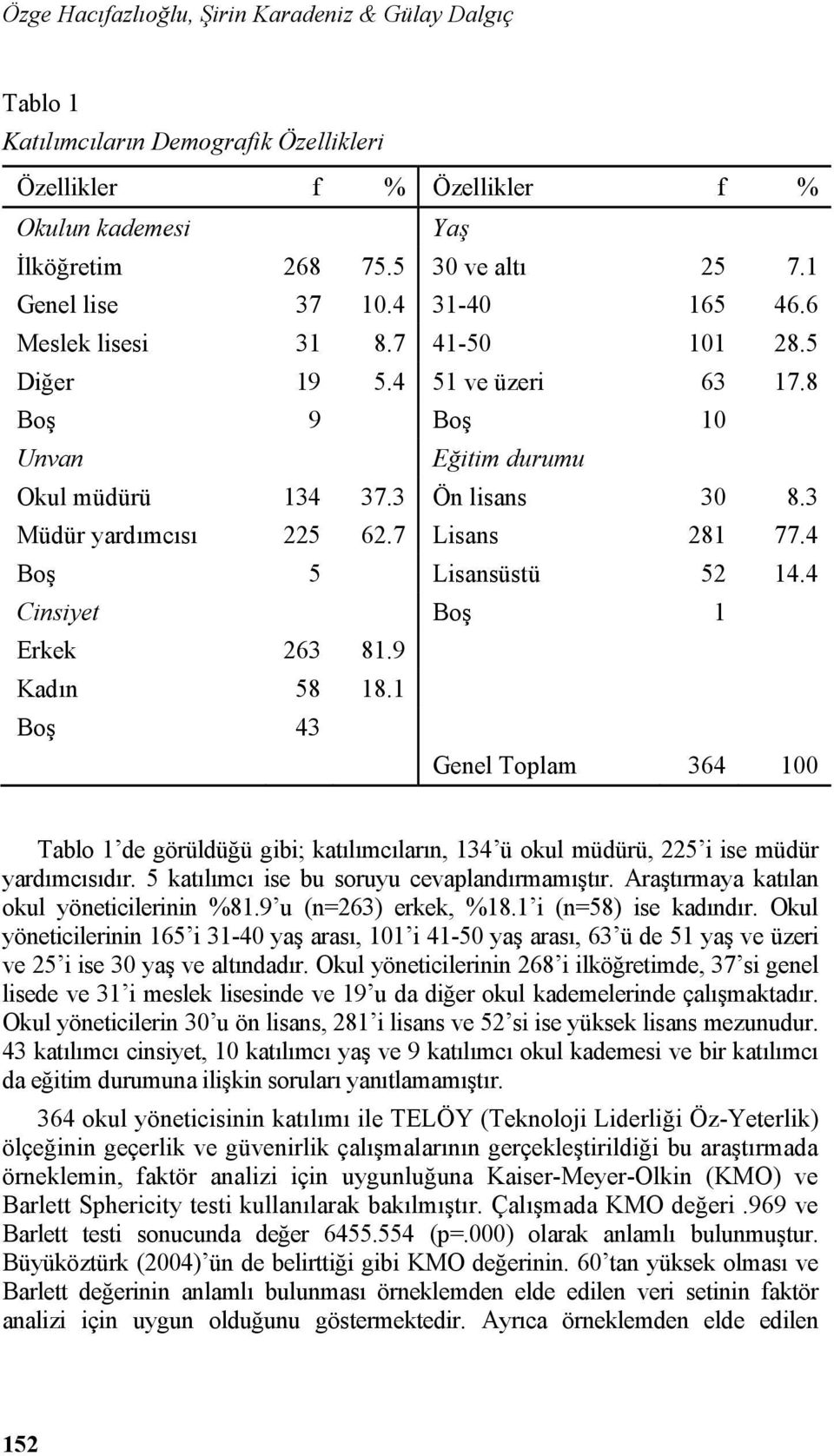 7 Lisans 281 77.4 Boş 5 Lisansüstü 52 14.4 Cinsiyet Boş 1 Erkek 263 81.9 Kadın 58 18.