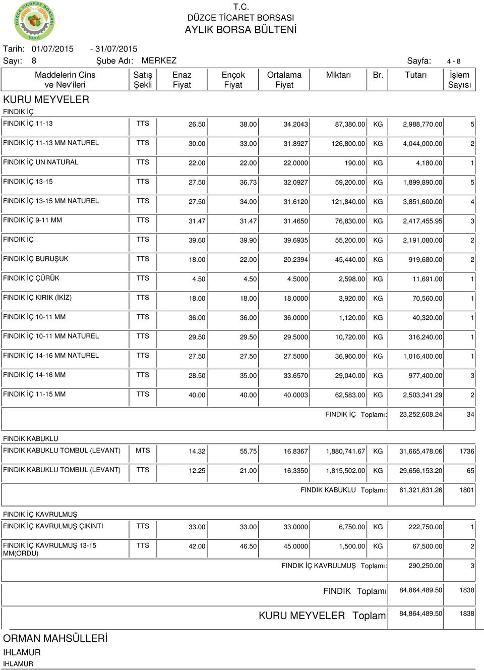 00 KG 3,51,600.00 4 FINDIK İÇ 9-11 MM TTS 31.47 31.47 31.4650 76,30.00 KG 2,417,455.95 3 FINDIK İÇ TTS 39.60 39.90 39.6935 55,200.00 KG 2,191,00.00 2 FINDIK İÇ BURUŞUK TTS 1.00 22.00 20.2394 45,440.