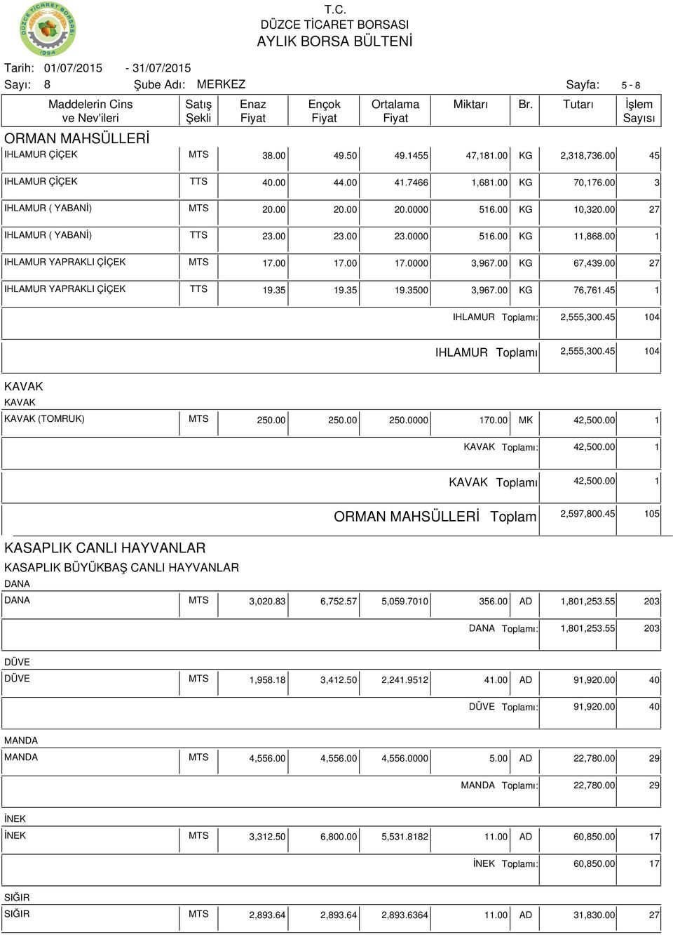 00 KG 76,761.45 1 IHLAMUR ı: 2,555,300.45 104 IHLAMUR ı 2,555,300.45 104 KAVAK KAVAK KAVAK (TOMRUK) MTS 250.00 250.00 250.0000 170.00 MK 42,500.00 1 KAVAK ı: 42,500.00 1 KAVAK ı 42,500.