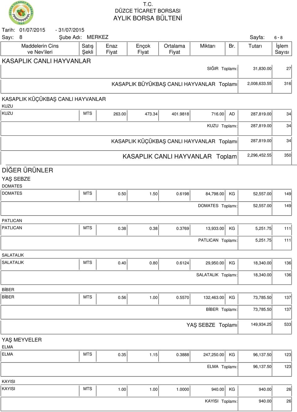 00 149 DOMATES ı: 52,557.00 149 PATLICAN PATLICAN MTS 0.3 0.3 0.3769 13,933.00 KG 5,251.75 111 PATLICAN ı: 5,251.75 111 SALATALIK SALATALIK MTS 0.40 0.0 0.6124 29,950.00 KG 1,340.