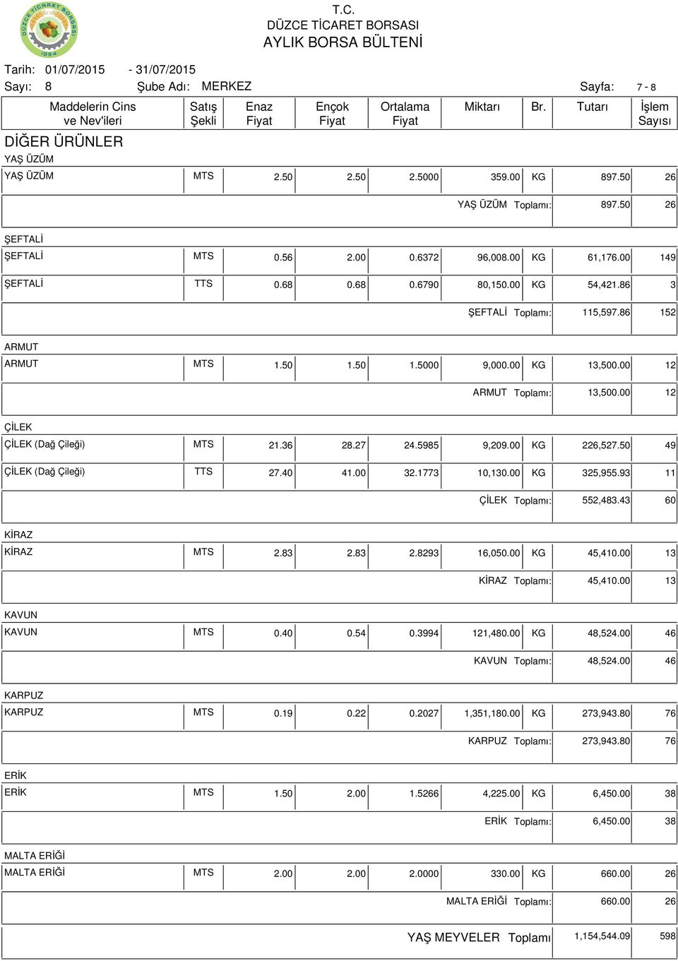 50 49 ÇİLEK (Dağ Çileği) TTS 27.40 41.00 32.1773 10,130.00 KG 325,955.93 11 ÇİLEK ı: 552,43.43 60 KİRAZ KİRAZ MTS 2.3 2.3 2.293 16,050.00 KG 45,410.00 13 KİRAZ ı: 45,410.00 13 KAVUN KAVUN MTS 0.40 0.