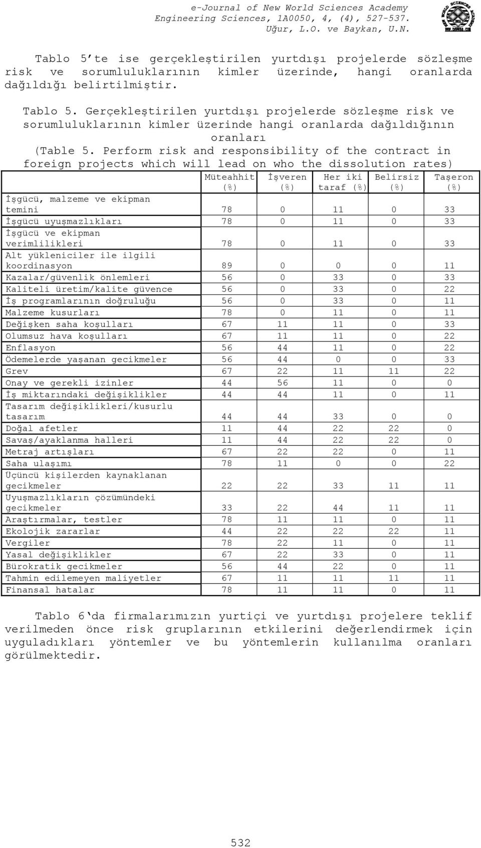 Perform risk and responsibility of the contract in foreign projects which will lead on who the dissolution rates) Müteahhit İşveren Her iki taraf Belirsiz Taşeron İşgücü, malzeme ve ekipman temini 78