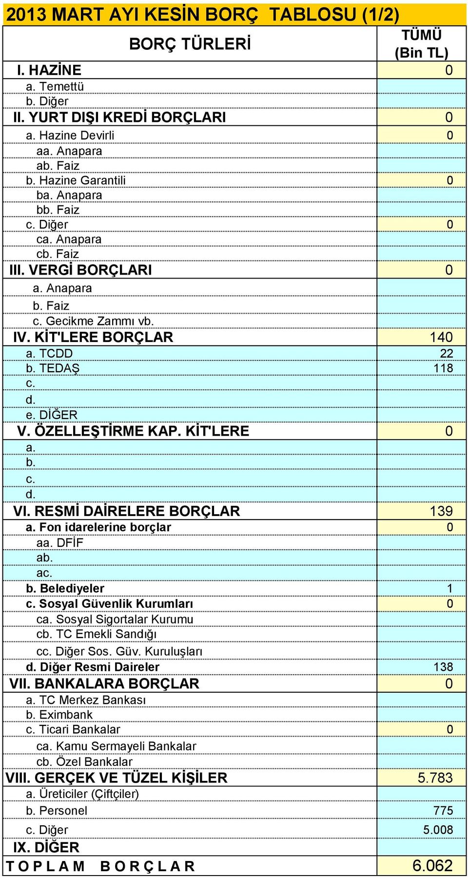 RESMİ DAİRELERE BORÇLAR 139 a. Fon idarelerine borçlar 0 aa. DFİF ab. a b. Belediyeler 1 Sosyal Güvenlik Kurumları 0 ca. Sosyal Sigortalar Kurumu cb. TC Emekli Sandığı c Diğer Sos. Güv. Kuruluşları Diğer Resmi Daireler 138 VII.