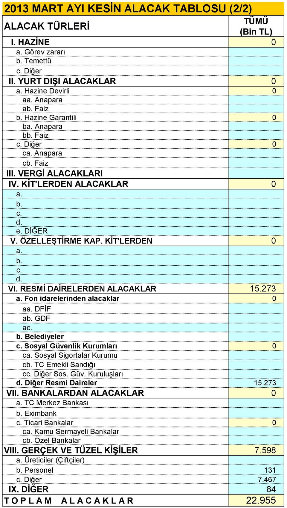 RESMİ DAİRELERDEN ALACAKLAR 15.273 a. Fon idarelerinden alacaklar 0 aa. DFİF ab. GDF a b. Belediyeler Sosyal Güvenlik Kurumları 0 ca. Sosyal Sigortalar Kurumu cb. TC Emekli Sandığı c Diğer Sos. Güv. Kuruluşları Diğer Resmi Daireler 15.