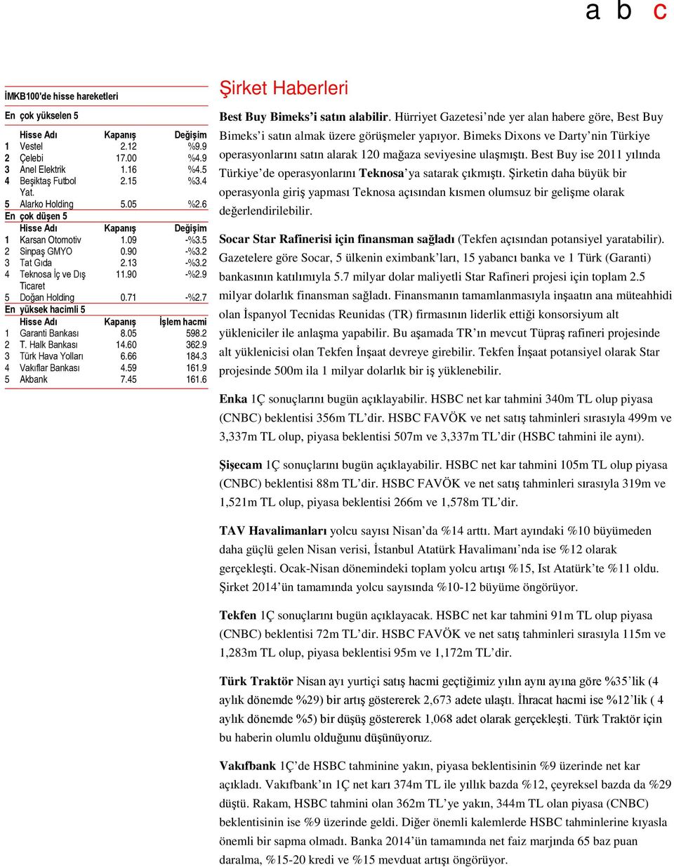 7 En yüksek hacimli 5 Hisse Adı Kapanış İşlem hacmi 1 Garanti Bankası 8.05 598.2 2 T. Halk Bankası 14.60 362.9 3 Türk Hava Yolları 6.66 184.3 4 Vakıflar Bankası 4.59 161.9 5 Akbank 7.45 161.