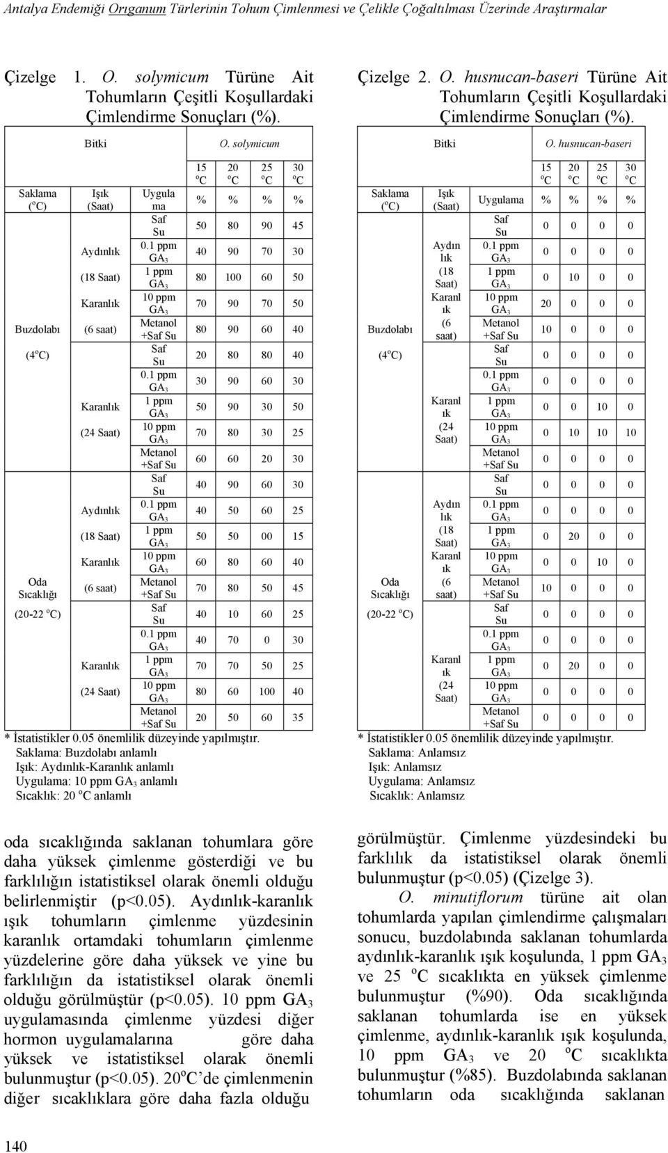 husnucan-baseri 15 2 3 15 2 3 Saklama Işık Uygula Saklama Işık ( o % % % % (Saat) ma ( ) (Saat) Uygulama % % % % 5 8 9 45. Aydın.