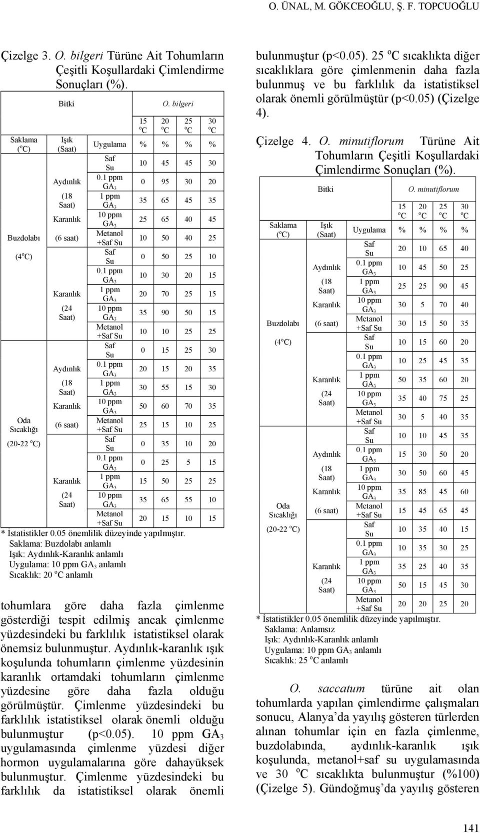 2 15 2 35 (18 3 55 15 3 Saat) 5 6 7 35 Oda (6 saat) 15 1 Sıcaklığı + (2-22 o 35 1 2. 5 15 15 5 (24 35 65 55 1 Saat) 2 15 1 15 + * İstatistikler.5 önemlilik düzeyinde yapılmıştır.