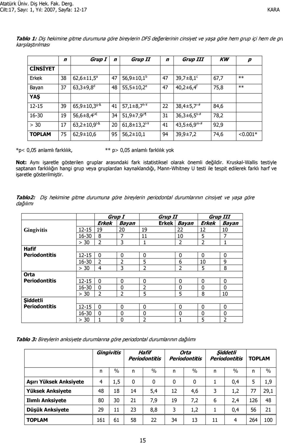 36,3±6,5 k-# 78,2 > 30 17 63,2±10,9 l-& 20 61,8±13,2 l- 41 43,5±6,9 m-# 92,9 TOPLAM 75 62,9±10,6 95 56,2±10,1 94 39,9±7,2 74,6 <0.