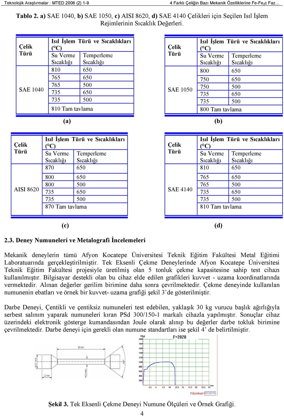 Çelik Türü SAE 1040 Isıl İşlem Türü ve Sıcaklıkları ( C) Su Verme Temperleme Sıcaklığı Sıcaklığı 810 650 765 650 765 500 735 650 735 500 810 Tam tavlama Çelik Türü SAE 1050 Isıl İşlem Türü ve