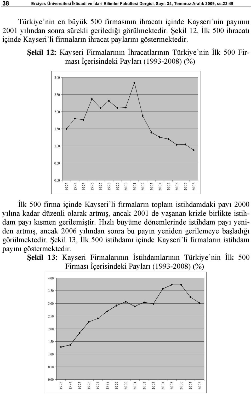 ekil 12, lk 500 ihracat içinde Kayserili firmalar n ihracat paylar n göstermektedir. ekil 12: Kayseri Firmalar n n hracatlar n n Türkiyenin lk 500 Firmas çerisindeki Paylar (1993-2008) (%) 3.00 2.