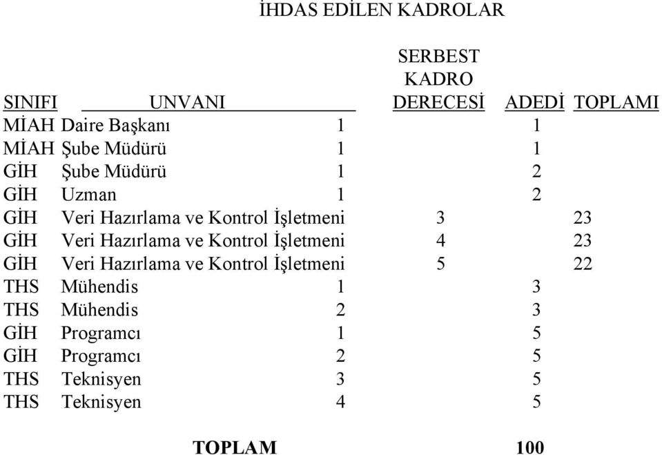 Veri Hazırlama ve Kontrol İşletmeni 4 23 GİH Veri Hazırlama ve Kontrol İşletmeni 5 22 THS Mühendis 1