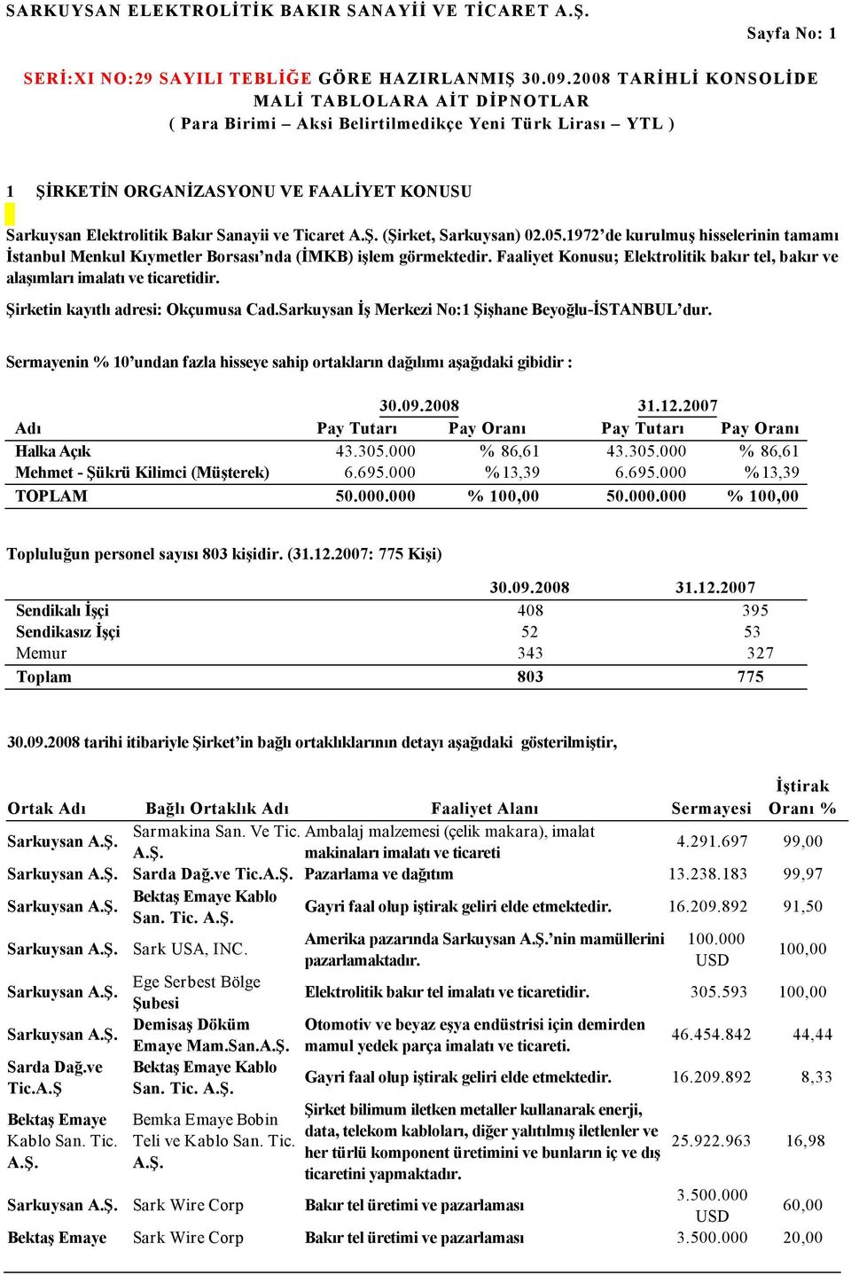 Şirketin kayıtlı adresi: Okçumusa Cad.Sarkuysan İş Merkezi No:1 Şişhane Beyoğlu-İSTANBUL dur. Sermayenin % 10 undan fazla hisseye sahip ortakların dağılımı aşağıdaki gibidir : 30.09.2008 31.12.