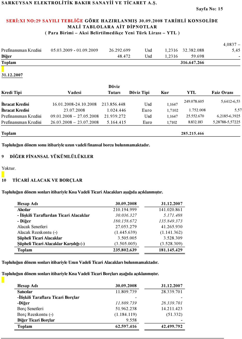 446 Euro 1,7102 1.752.008 5,57 Prefinansman Kredisi 09.01.2008 27.05.2008 21.939.272 Usd 1,1647 25.552.670 6,2185-6,3925 Prefinansman Kredisi 26.03.2008 23.07.2008 5.164.415 Euro 1,7102 8.832.