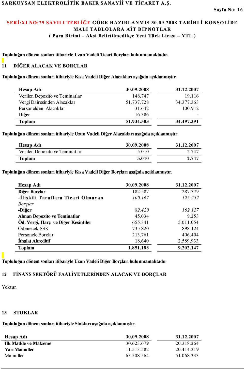 116 Vergi Dairesinden Alacaklar 51.737.728 34.377.363 Personelden Alacaklar 31.642 100.912 Diğer 16.386 - Toplam 51.934.503 34.497.