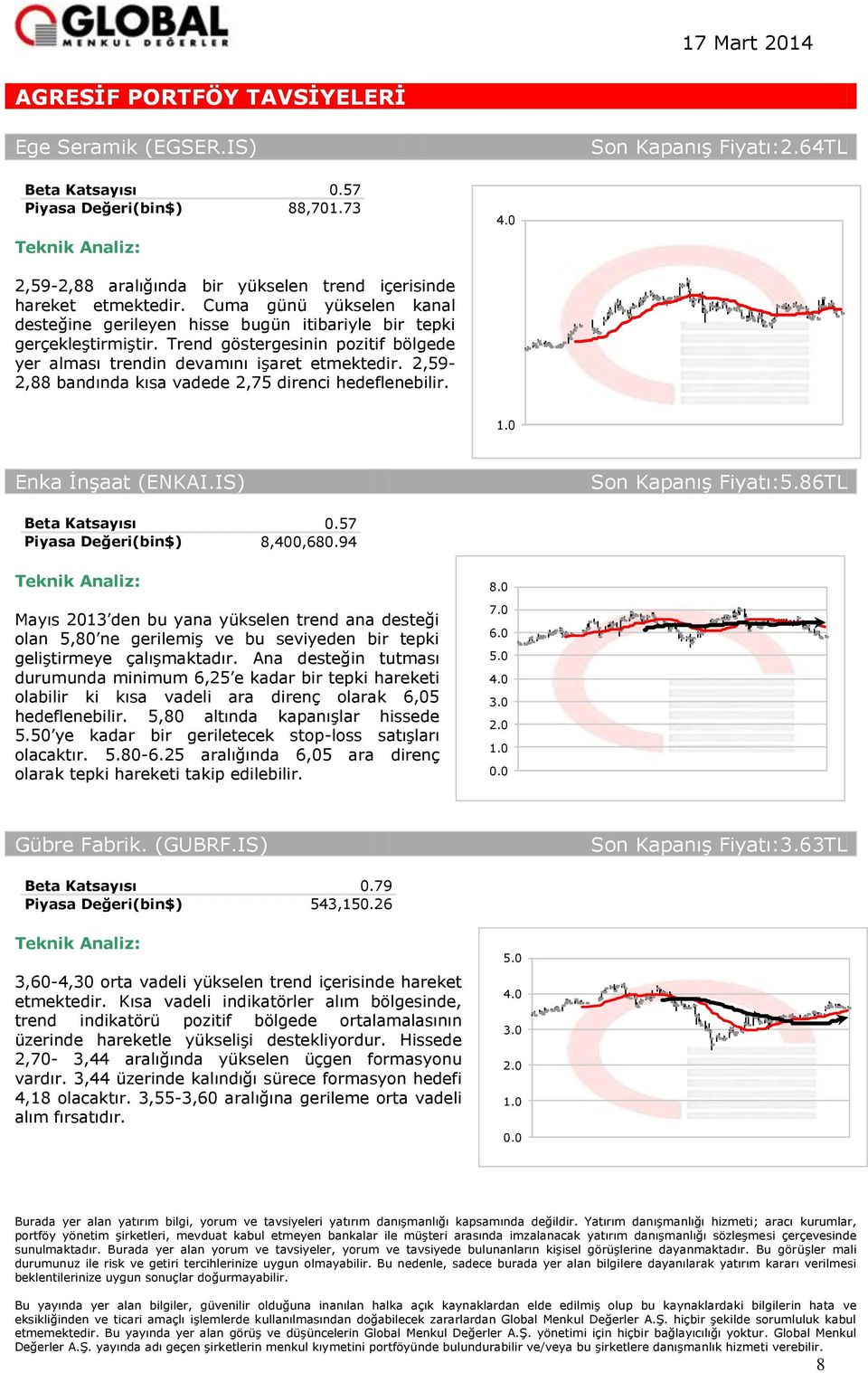 2,59-2,88 bandında kısa vadede 2,75 direnci hedeflenebilir. Enka İnşaat (ENKAI.IS) Son Kapanış :5.86TL 0.57 8,400,680.