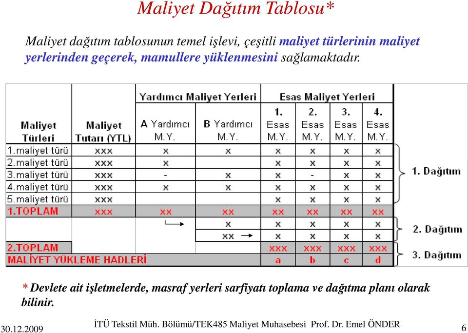 * Devlete ait işletmelerde, masraf yerleri sarfiyatı toplama ve dağıtma planı