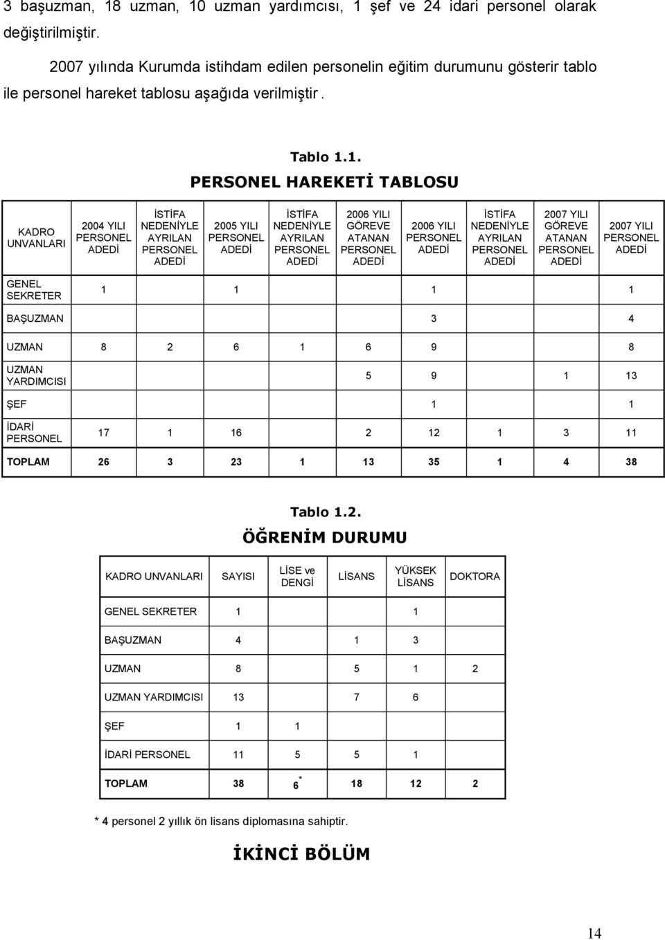 KADRO UNVANLARI 2004 YILI PERSONEL ADEDİ İSTİFA NEDENİYLE AYRILAN PERSONEL ADEDİ 2005 YILI PERSONEL ADEDİ İSTİFA NEDENİYLE AYRILAN PERSONEL ADEDİ 2006 YILI GÖREVE ATANAN PERSONEL ADEDİ 2006 YILI