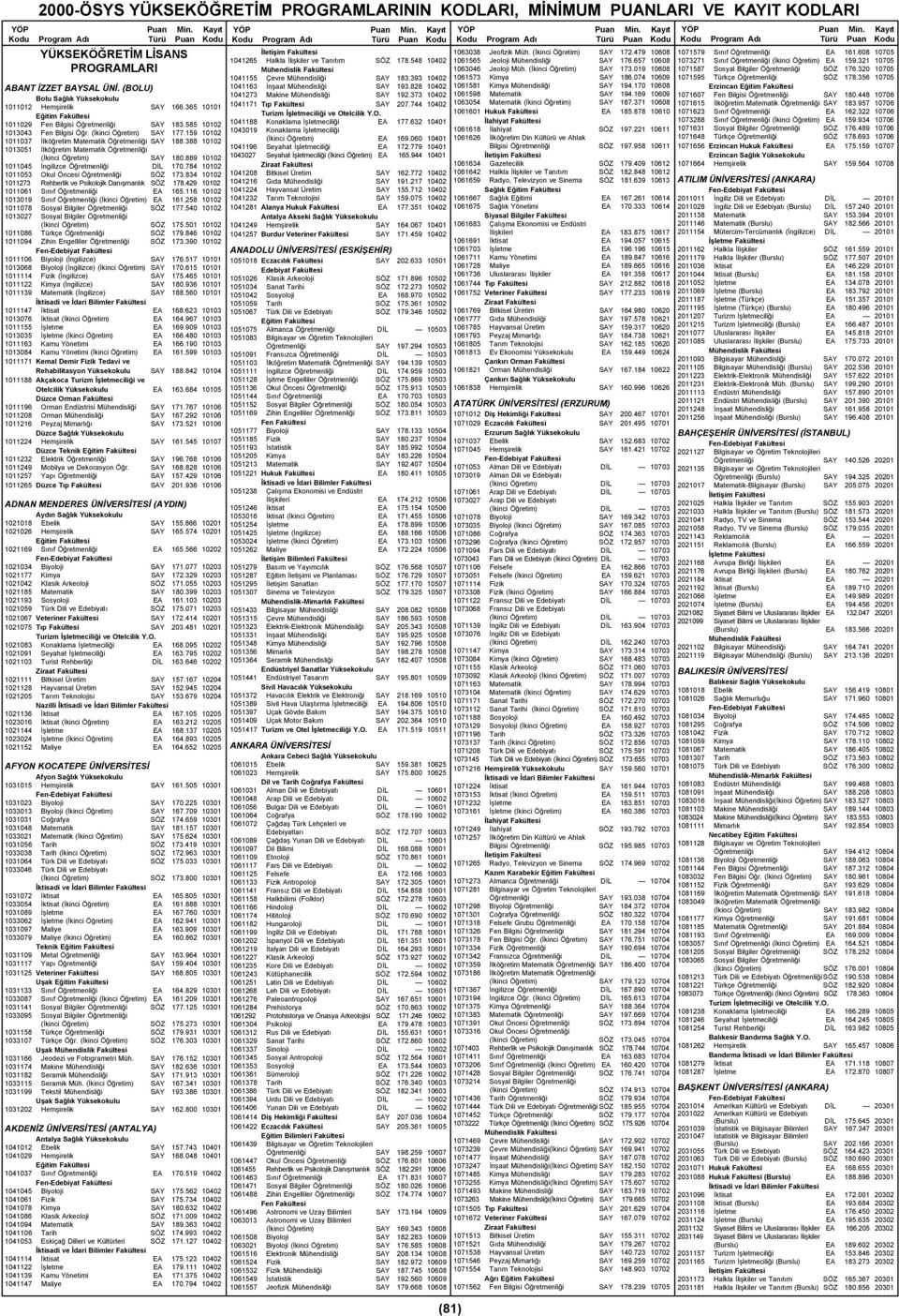 889 10102 1011045 İngilizce Öğretmenliği DİL 170.784 10102 1011053 Okul Öncesi Öğretmenliği SÖZ 173.834 10102 1011273 Rehberlik ve Psikolojik Danışmanlık SÖZ 178.