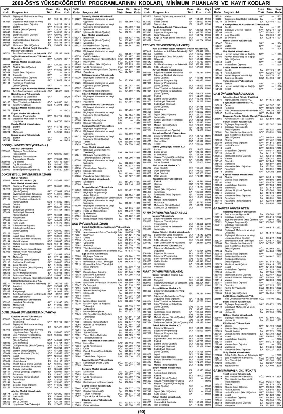 422 11415 1147051 İşletmecilik (İkinci Öğretim) EA 131.410 11415 1145061 Muhasebe EA 150.161 11415 1147068 Muhasebe (İkinci Öğretim) EA 138.