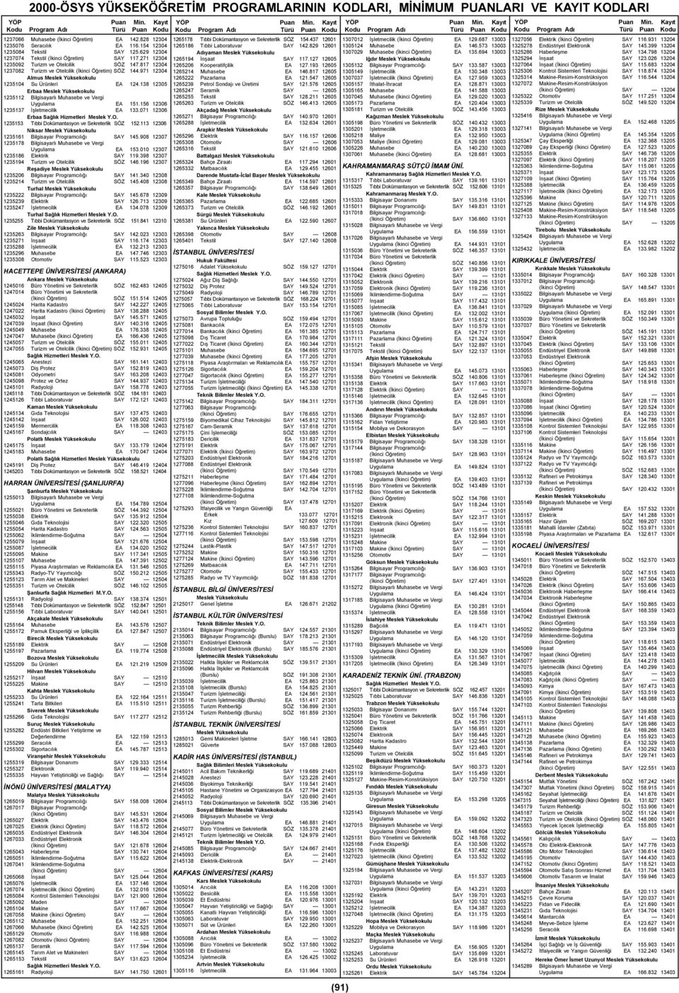 138 12305 Erbaa 1235112 Bilgisayarlı Muhasebe ve Vergi Uygulama EA 151.156 12306 1235137 İşletmecilik EA 133.071 12306 Erbaa 1235153 Tıbbi Dokümantasyon ve Sekreterlik SÖZ 152.