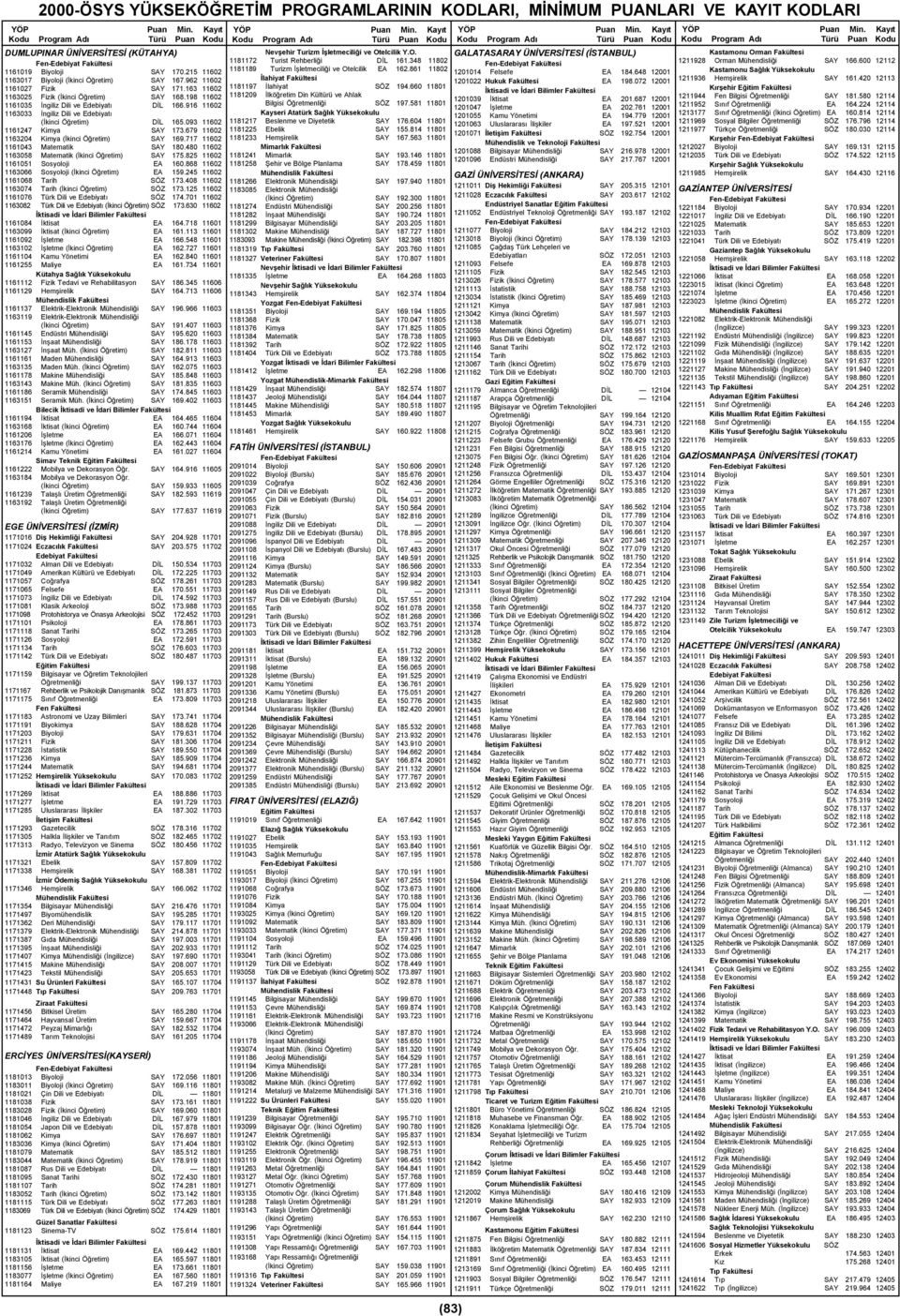 679 11602 1163204 Kimya (İkinci Öğretim) SAY 169.717 11602 1161043 Matematik SAY 180.480 11602 1163058 Matematik (İkinci Öğretim) SAY 175.825 11602 1161051 Sosyoloji EA 160.