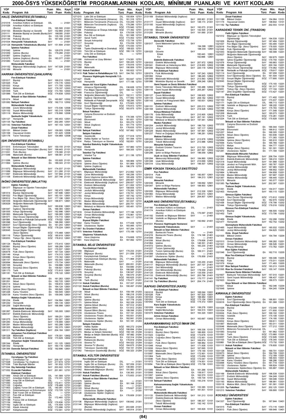 450 21001 2101034 Hemşirelik Yüksekokulu SAY 21001 2101128 Hemşirelik Yüksekokulu (Burslu) SAY 151.694 21001 2101042 İşletme EA 129.078 21001 2101059 İşletme (Burslu) EA 179.