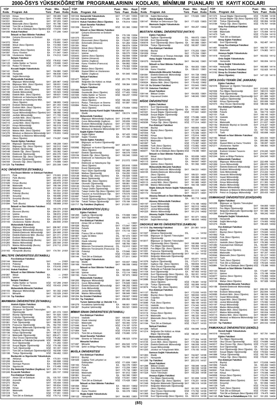 206 13401 1341064 Çalışma Ekonomisi ve Endüstri İlişkileri EA 172.051 13401 1341072 İktisat EA 176.682 13401 1343046 İktisat (İkinci Öğretim) EA 172.564 13401 1341089 İşletme EA 179.