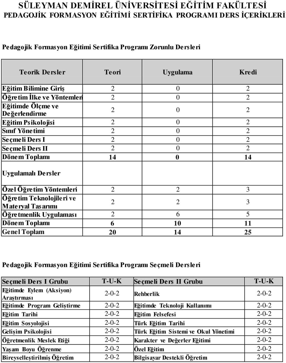0 2 Dönem Toplamı 14 0 14 Uygulamalı Dersler Özel Öğretim Yöntemleri 2 2 3 Öğretim Teknolojileri ve Materyal Tasarımı 2 2 3 Öğretmenlik Uygulaması 2 6 5 Dönem Toplamı 6 10 11 Genel Toplam 20 14 25
