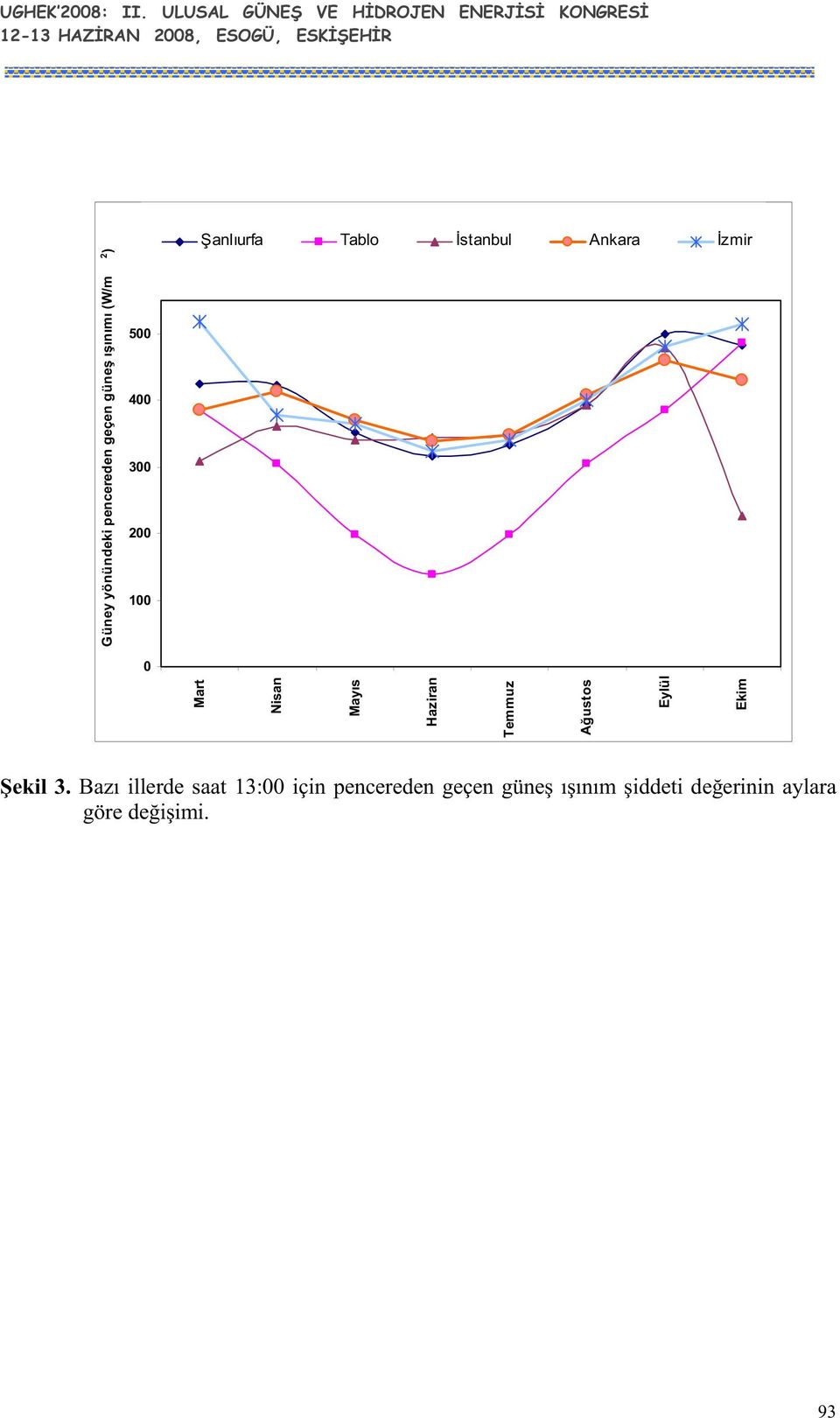 yönüneki pencereen geçen güne ıınımı (W/m 2 ) 500 400 300 200 100 anlıurfa Tablo