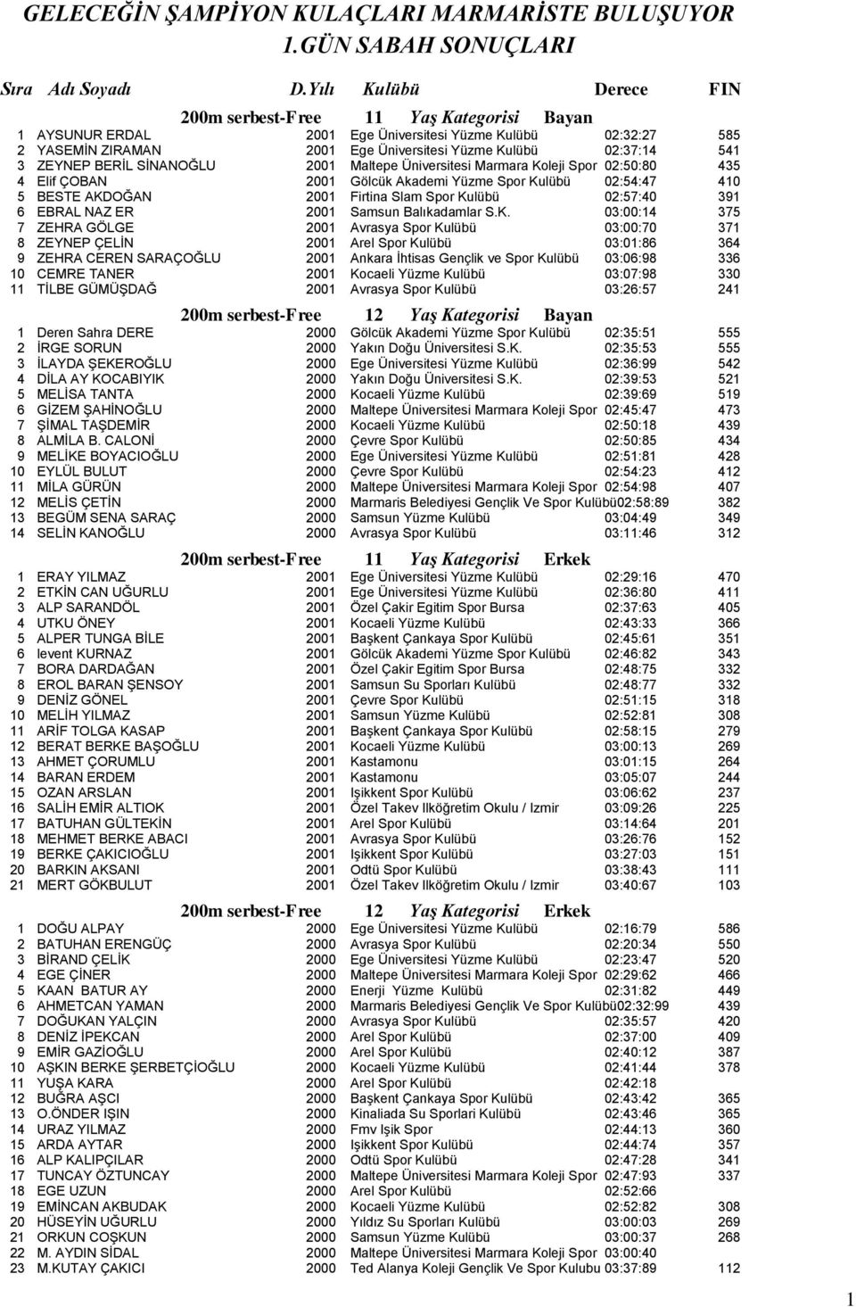 BERĠL SĠNANOĞLU 2001 Maltepe Üniversitesi Marmara Koleji Spor 02:50:80 435 4 Elif ÇOBAN 2001 Gölcük Akademi Yüzme Spor Kulübü 02:54:47 410 5 BESTE AKDOĞAN 2001 Firtina Slam Spor Kulübü 02:57:40 391 6