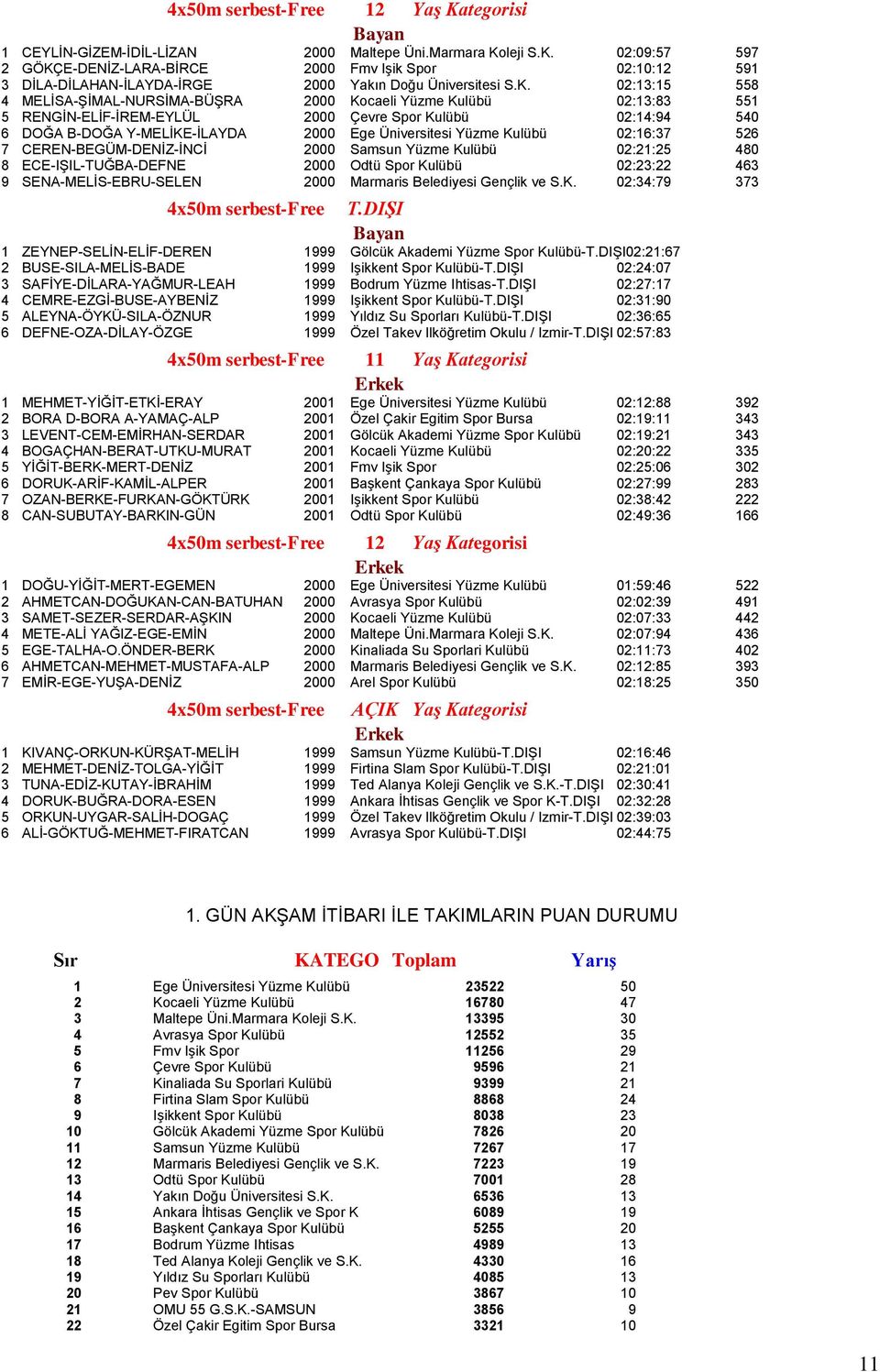 Yüzme Kulübü 02:16:37 526 7 CEREN-BEGÜM-DENĠZ-ĠNCĠ 2000 Samsun Yüzme Kulübü 02:21:25 480 8 ECE-IġIL-TUĞBA-DEFNE 2000 Odtü Spor Kulübü 02:23:22 463 9 SENA-MELĠS-EBRU-SELEN 2000 Marmaris Belediyesi