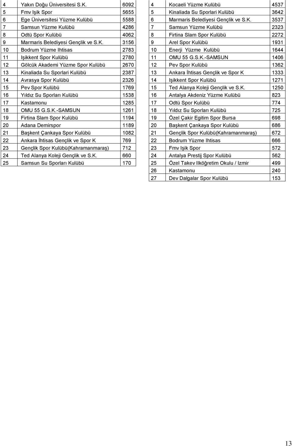 Kulübü 1362 13 Kinaliada Su Sporlari Kulübü 2387 13 Ankara Ġhtisas Gençlik ve Spor K 1333 14 Avrasya Spor Kulübü 2326 14 IĢikkent Spor Kulübü 1271 15 Pev Spor Kulübü 1769 15 Ted Alanya Koleji Gençlik