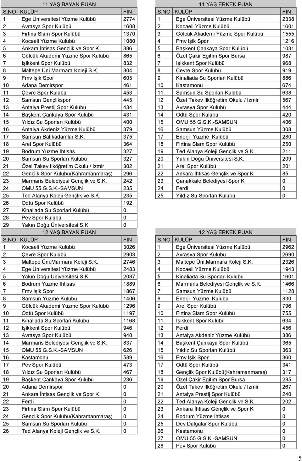 Spor Kulübü 1555 4 Kocaeli Yüzme Kulübü 1080 4 Fmv IĢik Spor 1216 5 Ankara Ġhtisas Gençlik ve Spor K 886 5 BaĢkent Çankaya Spor Kulübü 1031 6 Gölcük Akademi Yüzme Spor Kulübü 865 6 Özel Çakir Egitim