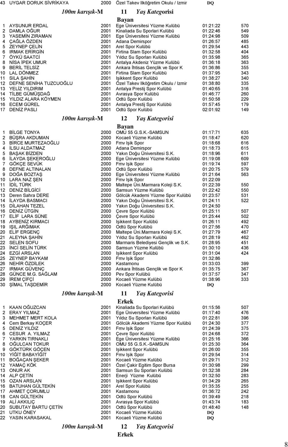IRMAK ERĠRGĠN 2001 Firtina Slam Spor Kulübü 01:32:58 404 7 ÖYKÜ SAATCĠ 2001 Yıldız Su Sporları Kulübü 01:35:98 365 8 NĠSA ĠPEK UMUR 2001 Antalya Akdeniz Yüzme Kulübü 01:36:18 363 9 BERĠL TELSĠZ 2001