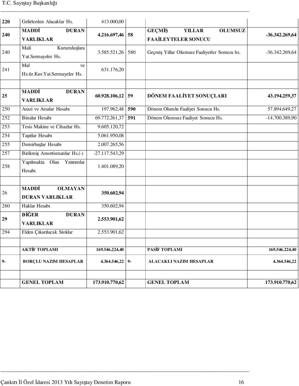 106,12 59 DÖNEM FAAL YET SONUÇLARI 43.194.259,37 250 Arazi ve Arsalar Hesab 197.962,48 590 Dönem Olumlu Faaliyet Sonucu Hs. 57.894.649,27 252 Binalar Hesab 69.772.
