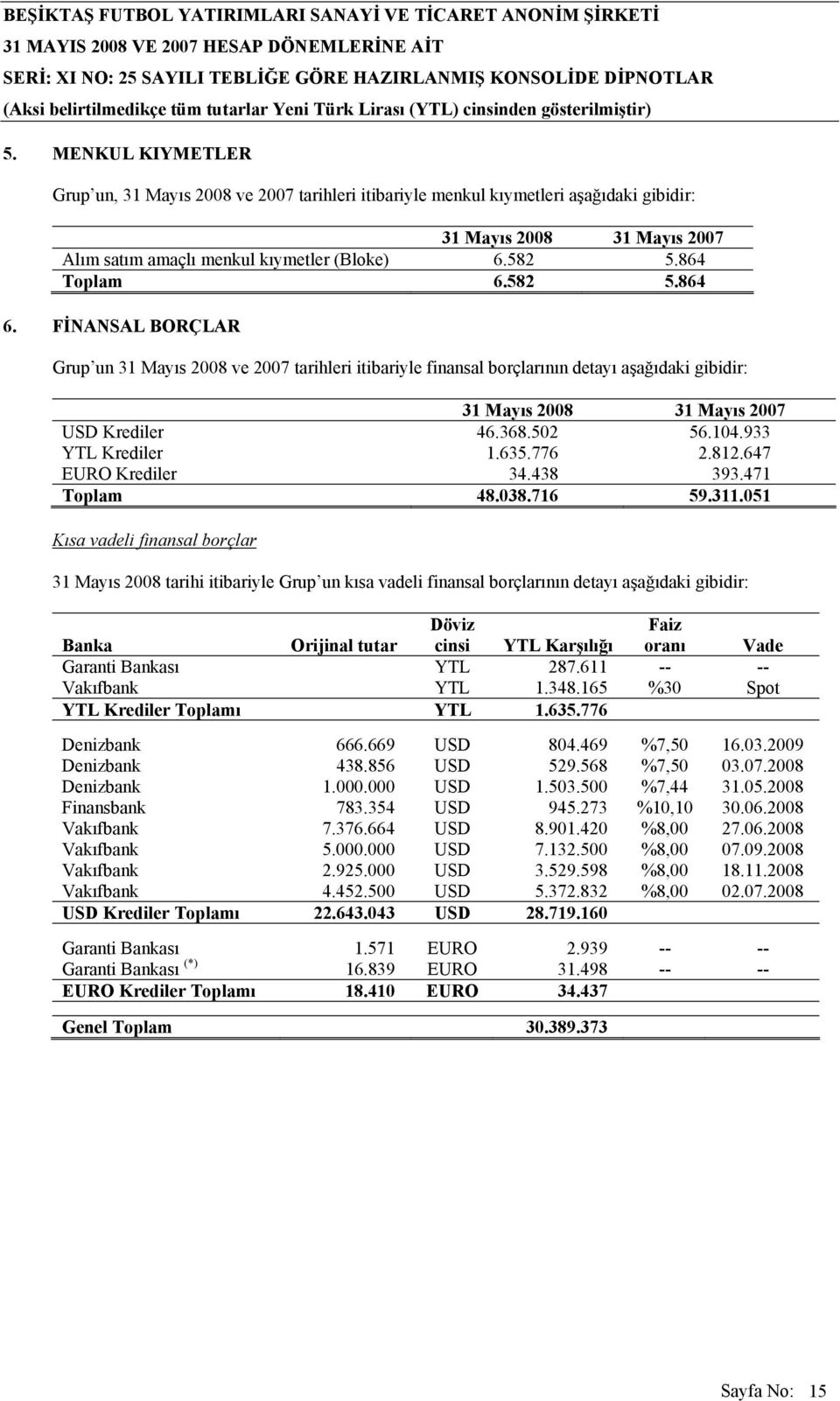 933 YTL Krediler 1.635.776 2.812.647 EURO Krediler 34.438 393.471 Toplam 48.038.716 59.311.