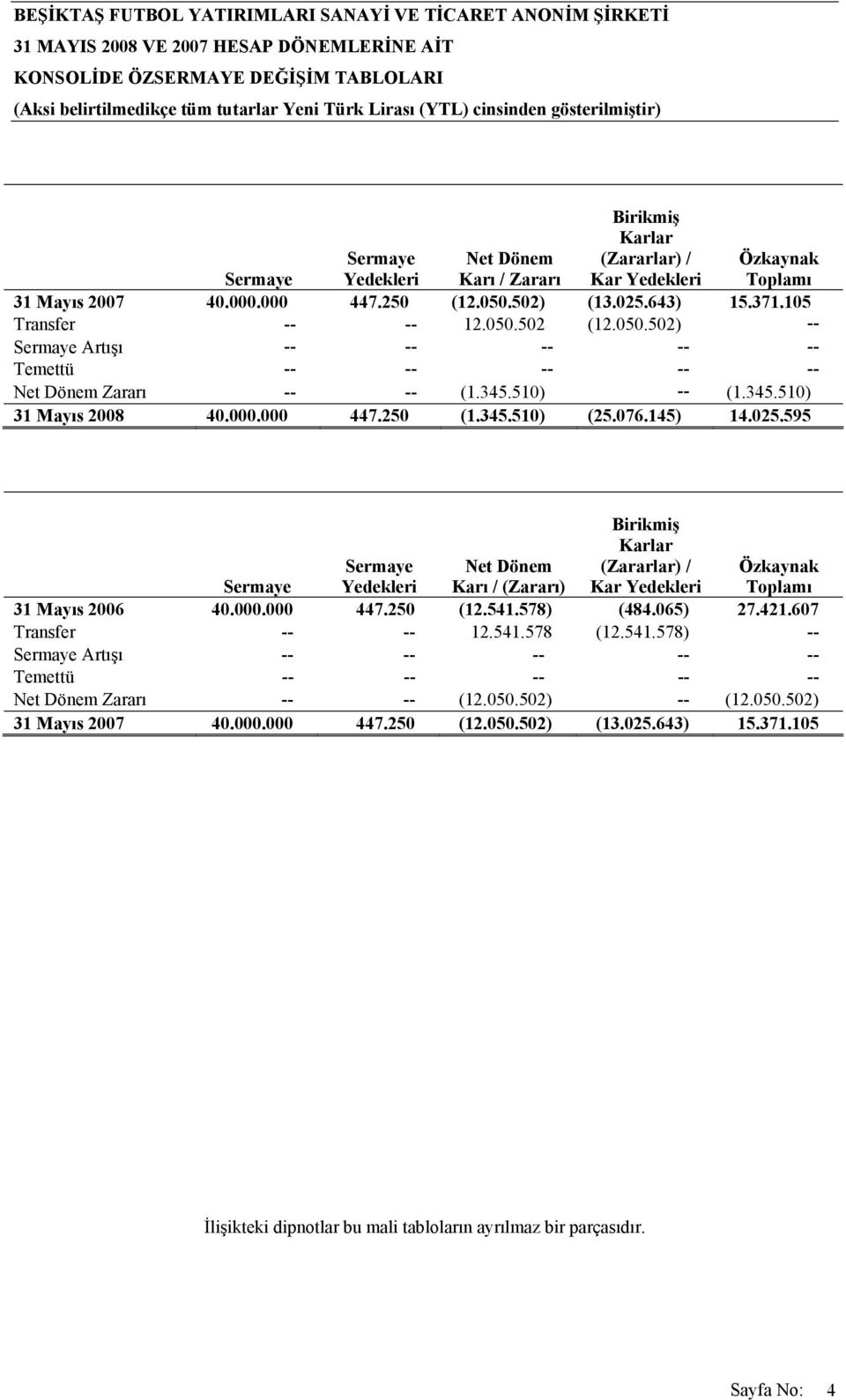 250 (1.345.510) (25.076.145) 14.025.595 Sermaye Sermaye Yedekleri Net Dönem Karı / (Zararı) Birikmiş Karlar (Zararlar) / Kar Yedekleri Özkaynak Toplamı 31 Mayıs 2006 40.000.000 447.250 (12.541.