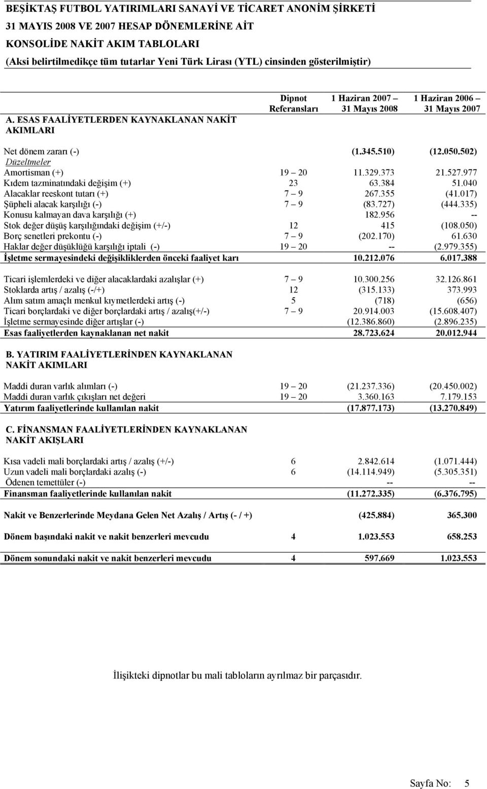 727) (444.335) Konusu kalmayan dava karşılığı (+) 182.956 -- Stok değer düşüş karşılığındaki değişim (+/-) 12 415 (108.050) Borç senetleri prekontu (-) 7 9 (202.170) 61.