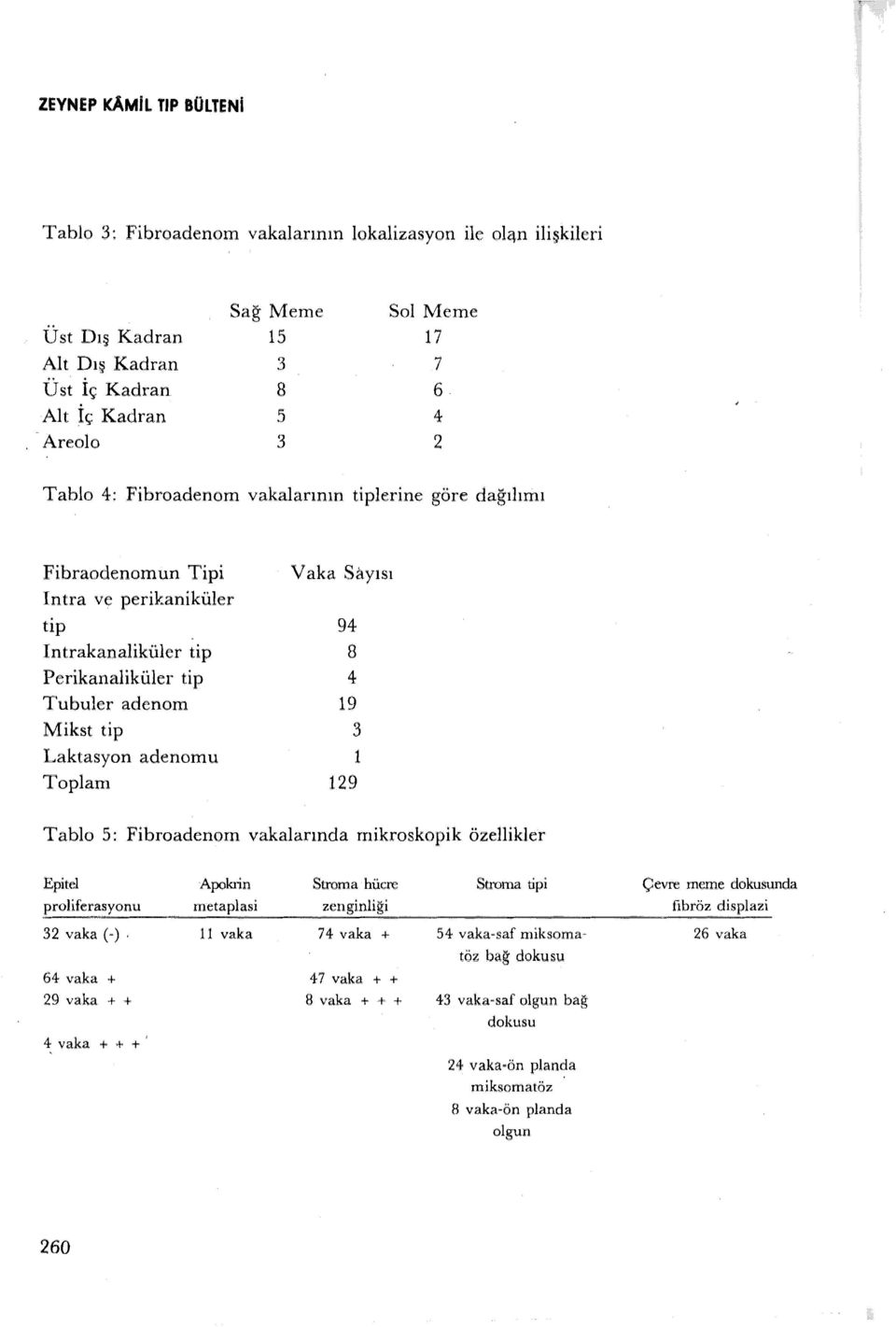 Vaka Sayısı 94 8 4 9 3 29 Tablo 5: Fibroadenom vakalarında mikroskopik özellikler Epitel proliferasyonu Apokrin _ metaplasi Stroma hücre zenginliği Stroma tipi Çevre meme dokusunda fibröz displazi