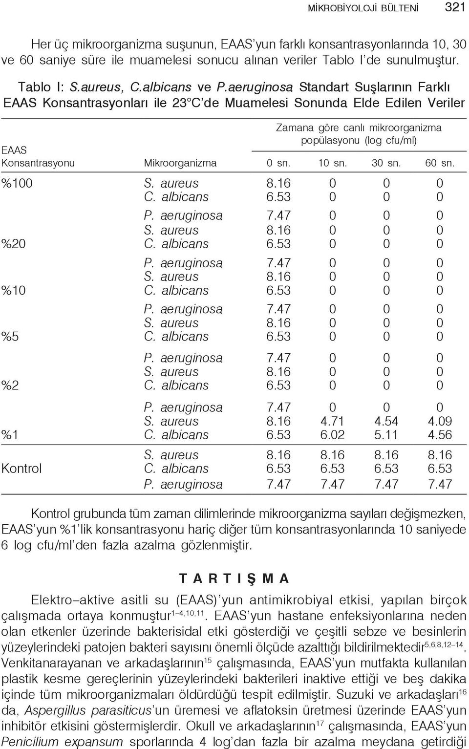 aeruginosa Standart Suşlarının Farklı EAAS Konsantrasyonları ile 23 C de Muamelesi Sonunda Elde Edilen Veriler EAAS Konsantrasyonu Mikroorganizma Zamana göre canlı mikroorganizma popülasyonu (log