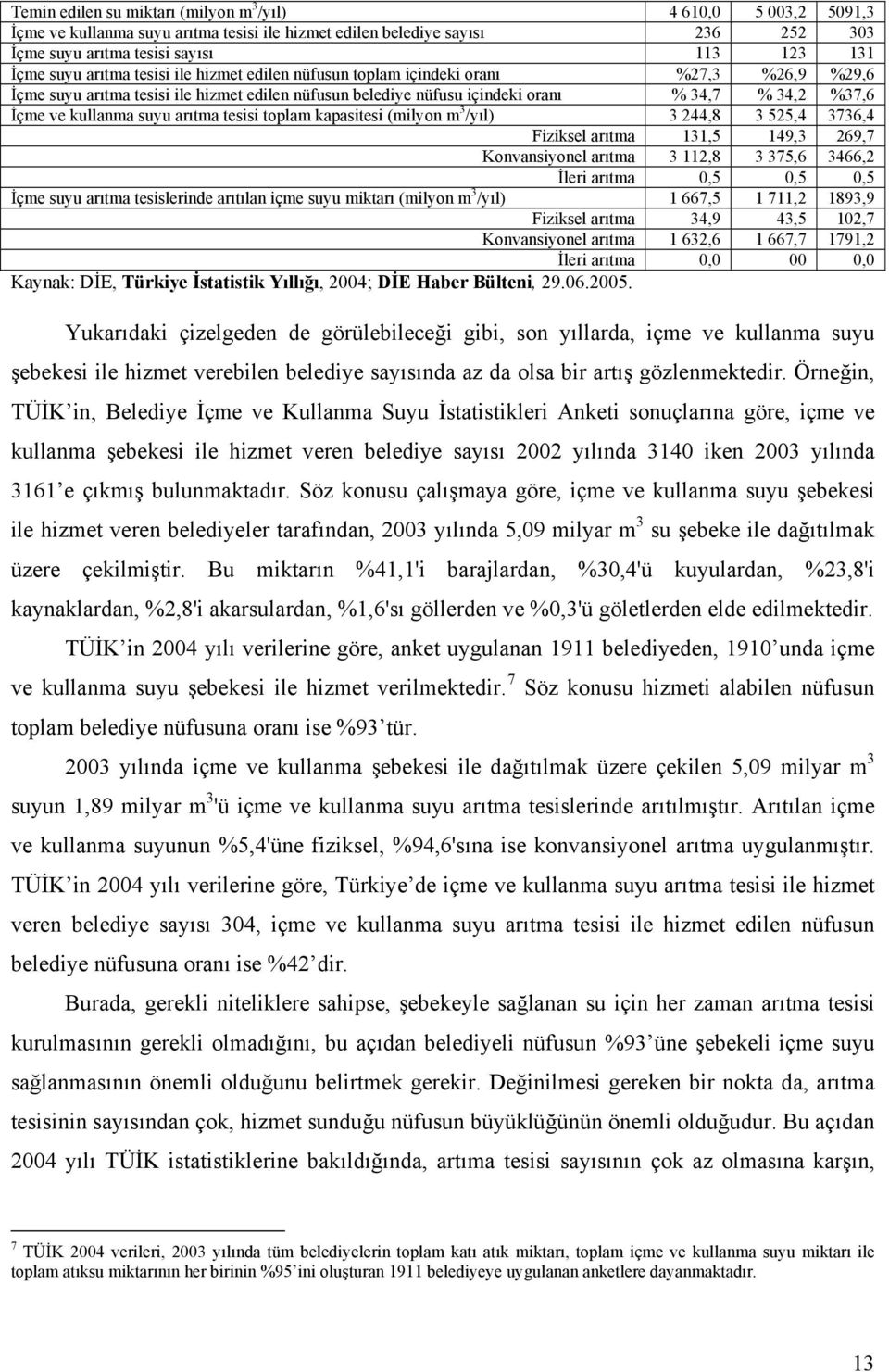 suyu arıtma tesisi toplam kapasitesi (milyon m 3 /yıl) 3 244,8 3 525,4 3736,4 Fiziksel arıtma 131,5 149,3 269,7 Konvansiyonel arıtma 3 112,8 3 375,6 3466,2 İleri arıtma 0,5 0,5 0,5 İçme suyu arıtma