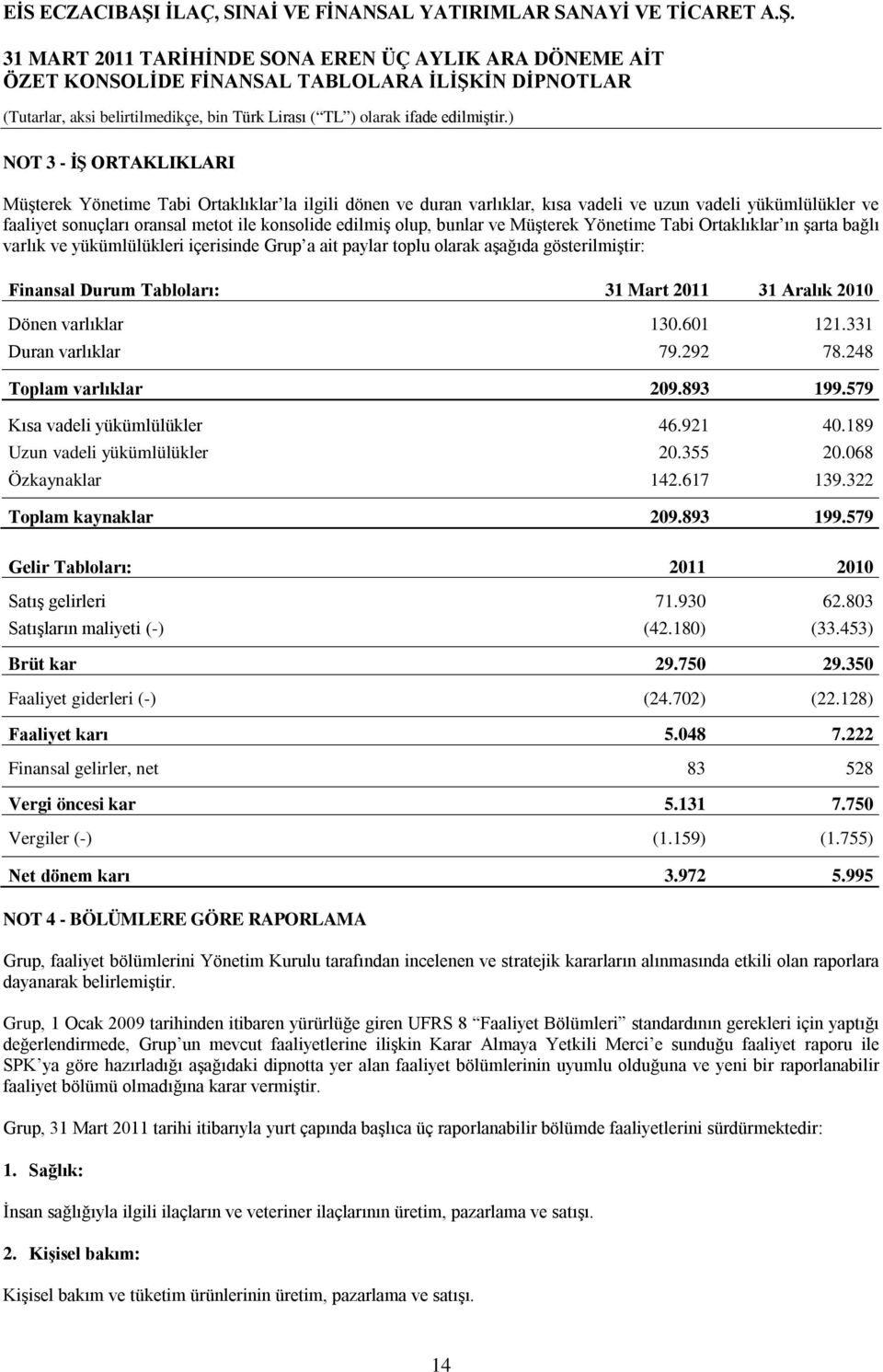 2010 Dönen varlıklar 130.601 121.331 Duran varlıklar 79.292 78.248 Toplam varlıklar 209.893 199.579 Kısa vadeli yükümlülükler 46.921 40.189 Uzun vadeli yükümlülükler 20.355 20.068 Özkaynaklar 142.