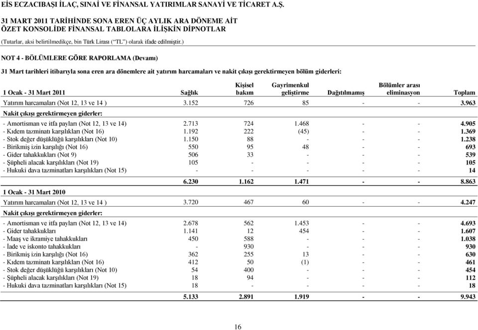 963 Nakit çıkışı gerektirmeyen giderler: - Amortisman ve itfa payları (Not 12, 13 ve 14) 2.713 724 1.468 - - 4.905 - Kıdem tazminatı karşılıkları (Not 16) 1.192 222 (45) - - 1.