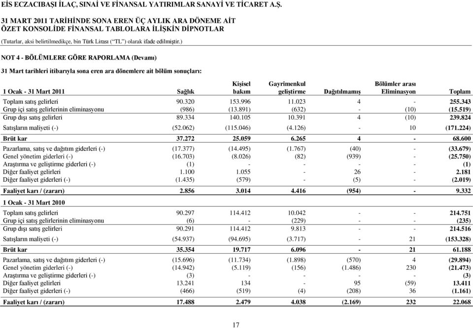 334 140.105 10.391 4 (10) 239.824 Satışların maliyeti (-) (52.062) (115.046) (4.126) - 10 (171.224) Brüt kar 37.272 25.059 6.265 4-68.600 Pazarlama, satış ve dağıtım giderleri (-) (17.377) (14.