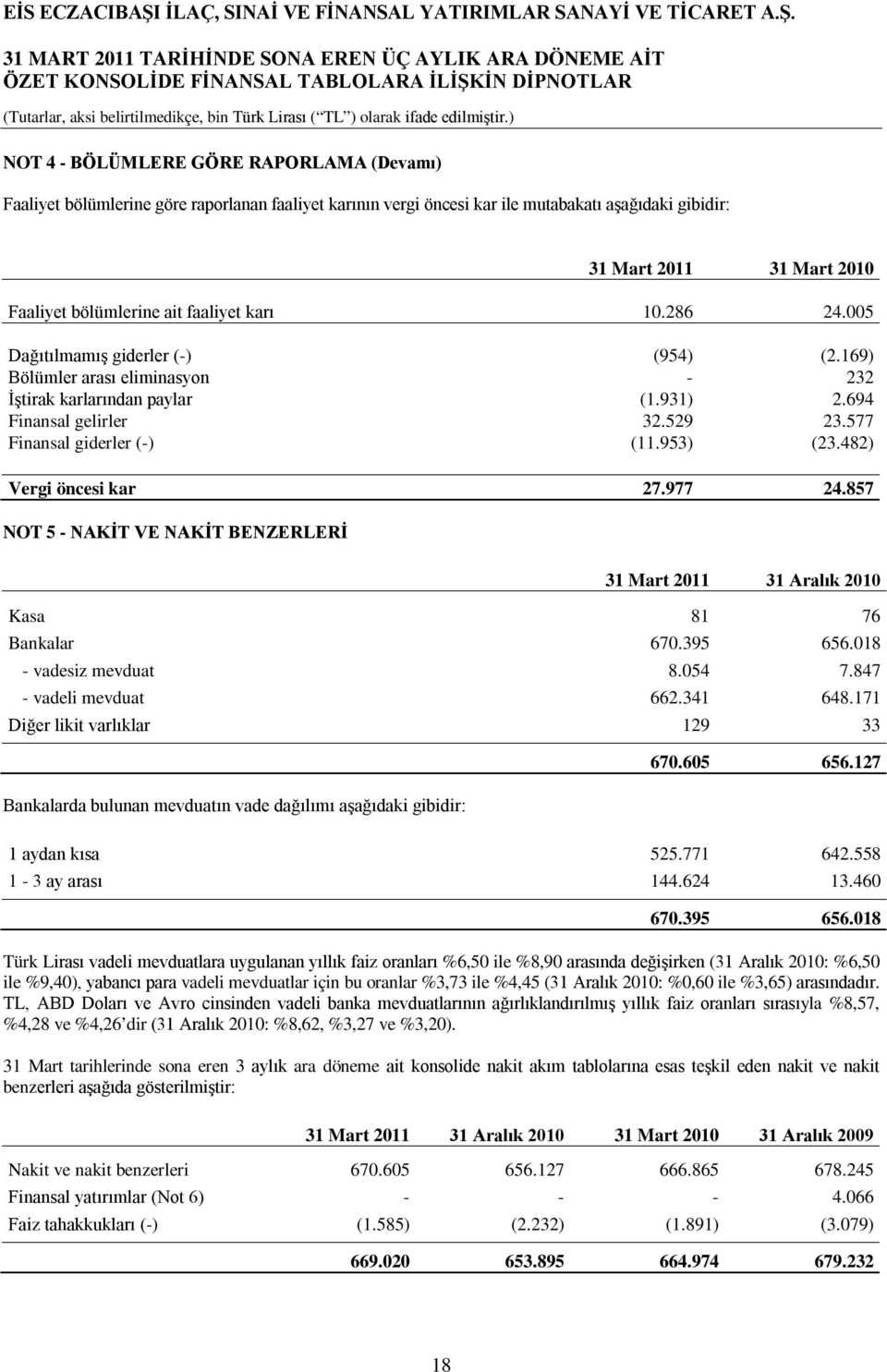 953) (23.482) Vergi öncesi kar 27.977 24.857 NOT 5 - NAKİT VE NAKİT BENZERLERİ 31 Mart 2011 31 Aralık 2010 Kasa 81 76 Bankalar 670.395 656.018 - vadesiz mevduat 8.054 7.847 - vadeli mevduat 662.