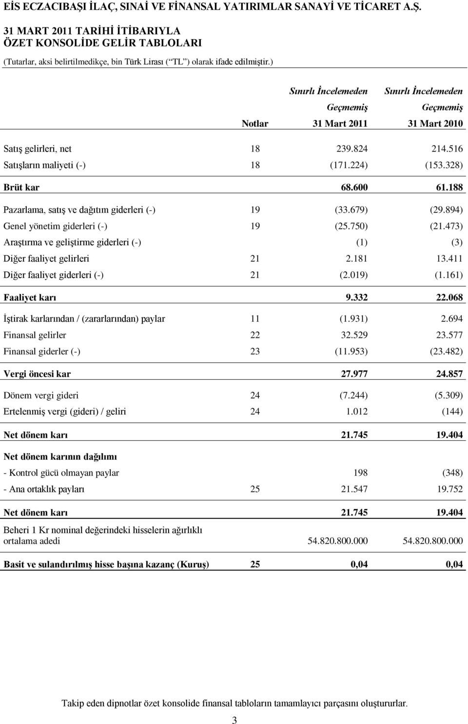 473) Araştırma ve geliştirme giderleri (-) (1) (3) Diğer faaliyet gelirleri 21 2.181 13.411 Diğer faaliyet giderleri (-) 21 (2.019) (1.161) Faaliyet karı 9.332 22.